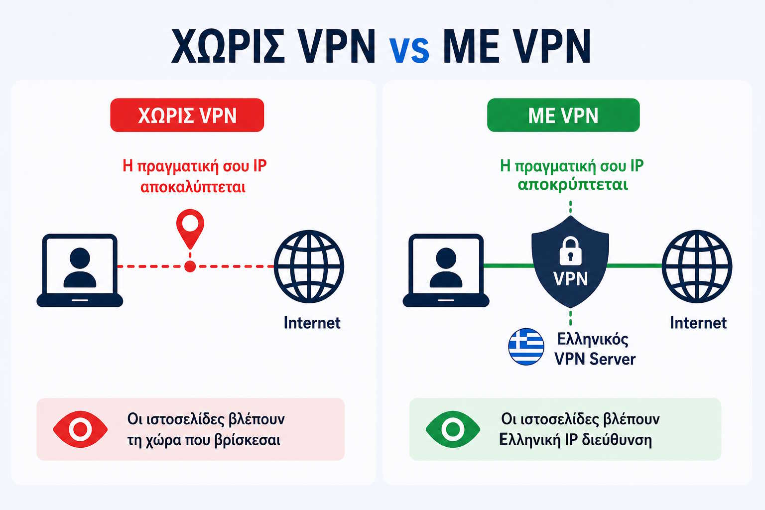 Comparison of a connection without a VPN, where the real IP is exposed, and with a VPN, where the IP is hidden through a Greek server