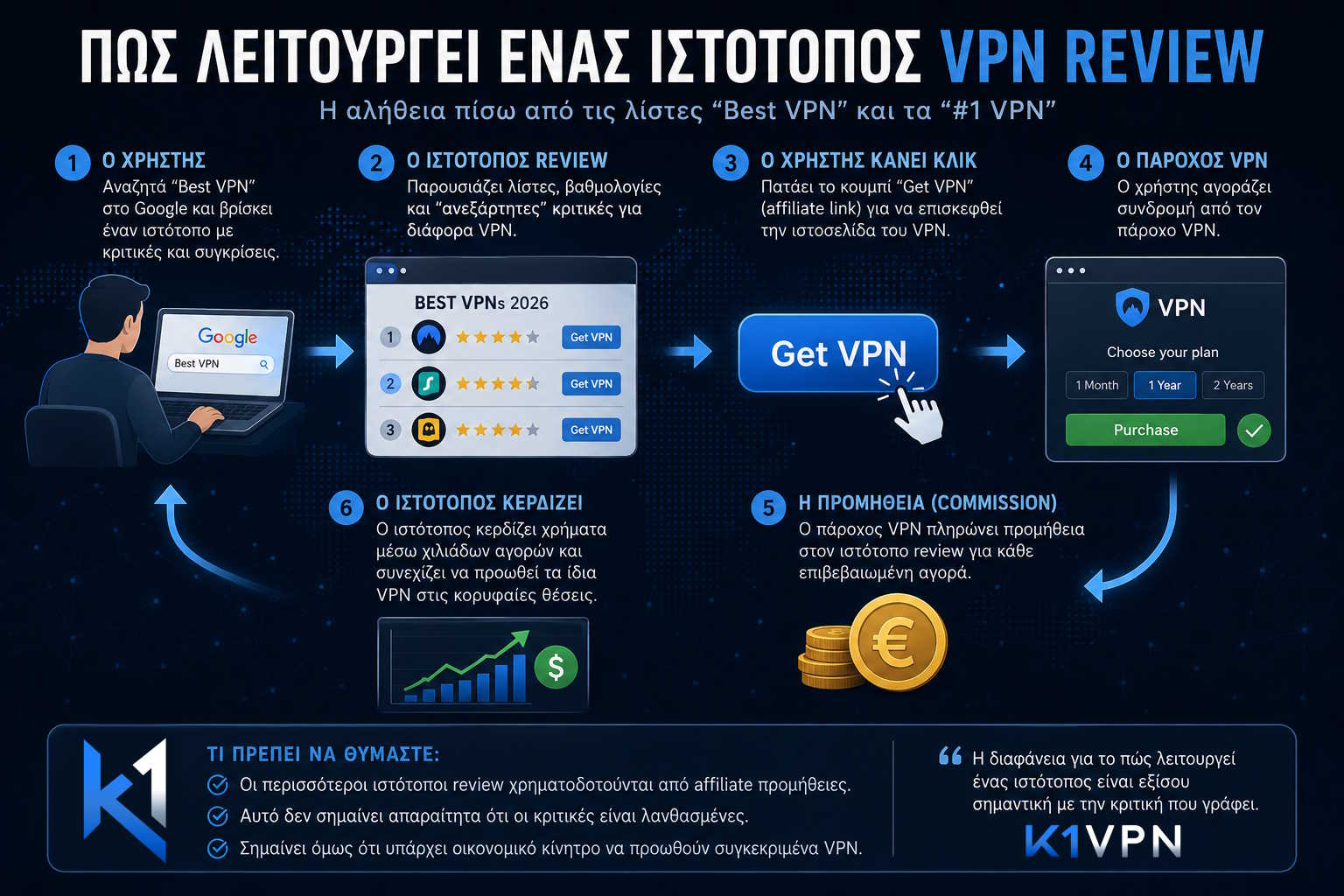 Best VPN affiliate lists: how commission-based rankings shape VPN reviews and comparisons